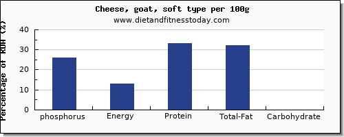 phosphorus and nutrition facts in goats cheese per 100g